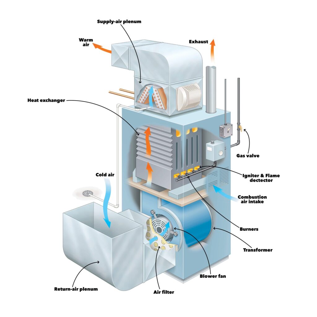 Ultimate Guide To Furnace System Components & Parts