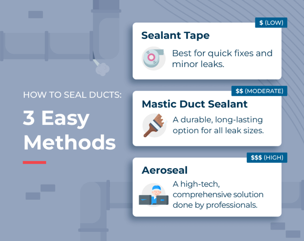 3 duct sealing methods compared by price and 