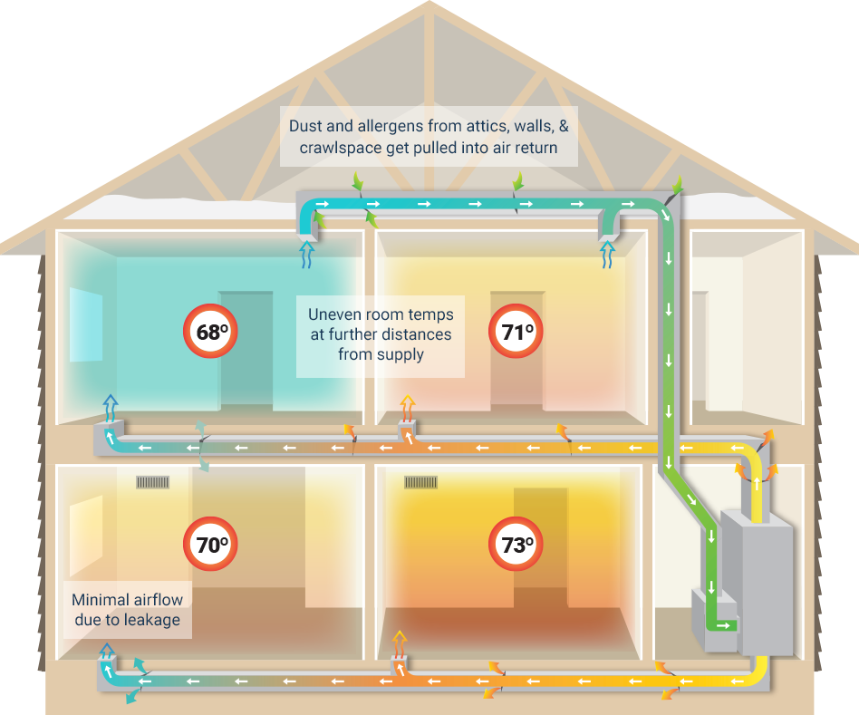 duct leakage diagram of a house with differing room temps