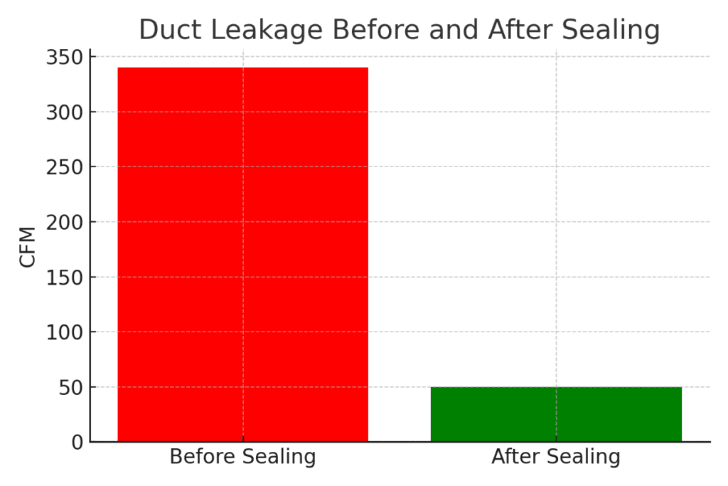 Case Study: Aeroseal Job in Milwaukee 2 before and after cfm leakage report in milwaukee