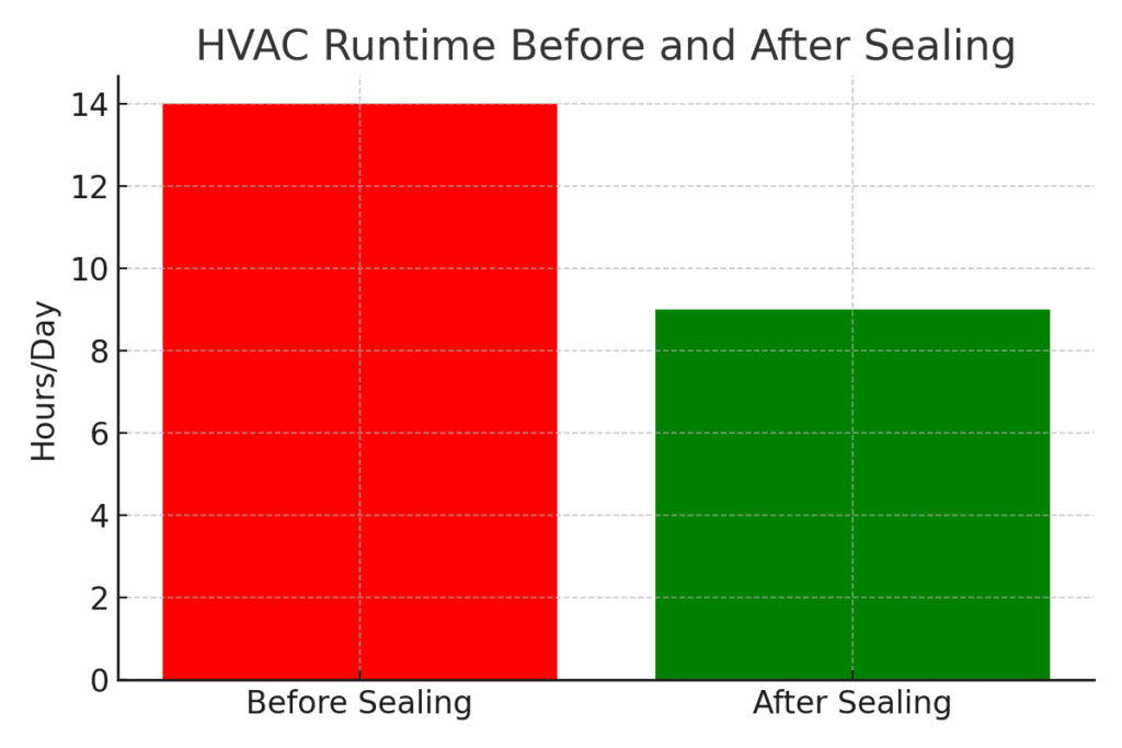 Case Study: Aeroseal Job in Milwaukee 4 before and after hvac runtime report in milwaukee